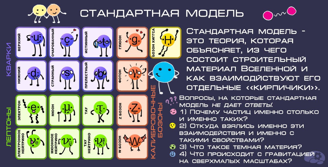 Значение стандартной модели. Стандартная модель элементарных частиц. Стандартная модель физики элементарных частиц. Стандартная модель элементарных частиц таблица. Стандартная модель микромира.