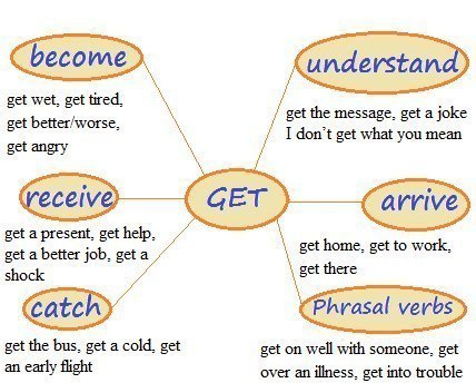 How to get from. Phrasal verbs get упражнения. Фразовый глагол get worksheets. How to get from. Phrasal verb go упражнения.