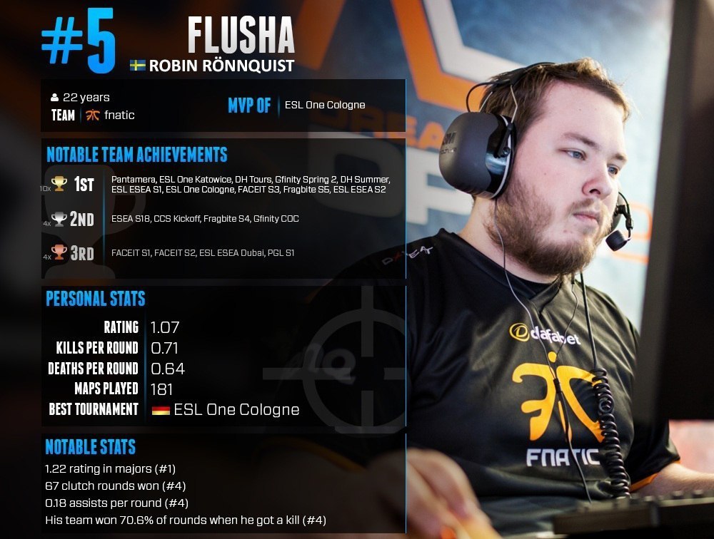 Flusha CS go 2015. Flusha 2016. Флюша КС го. Топ 1 хлтв 2015.