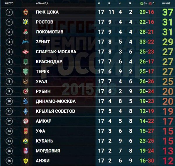 Турнирная таблица 17-го тура #РОСГОССТРАХ Чемпионата России по футболу 2015/2016.#РФПЛ #НашФутбол