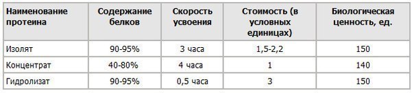 Классификация протеинов - изолят, концентрат, гидролизат.Современная индустрия спортивного питания ...