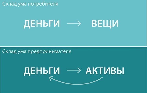 Как мыслят предприниматели.Большинство тратит деньги с пользой: на еду, удовольствия и т.д. ...