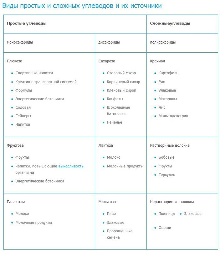 Что относится к сложным углеводам продукты. Простые углеводы и сложные углеводы таблица. Углеводы простые и сложные таблица. Углеводы простые и сложные таблица продуктов. Простые и сложные углеводы список продуктов таблица.