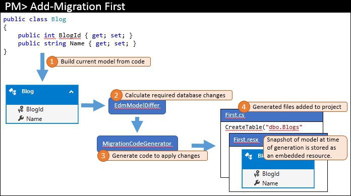 Code-first и database-first. Подходы model first database first code first сравнение. Entity Framework how to make Migration. Yii code Generator как зайти.