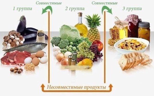Хорошо усваиваются: Белок + овощи. Сложные углеводы + овощи. Фрукты лучше есть отдельно!