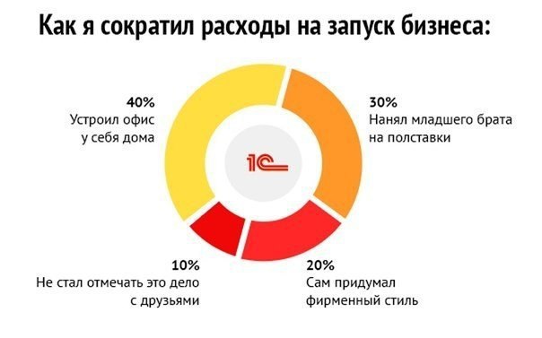 Расходы на запуск проекта