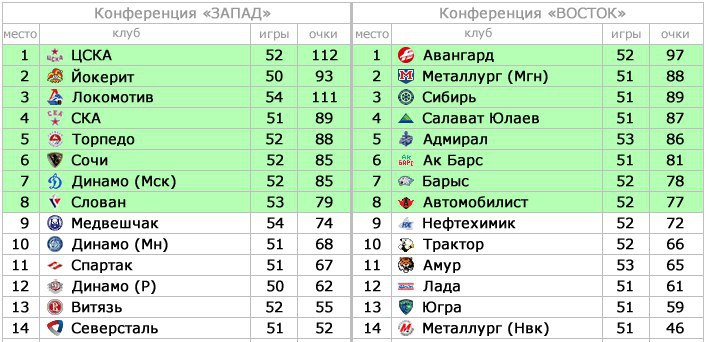 Спартак и Металлург (Нк) худшие команды на старте сезона КХЛ 2015/2016 (турнирны