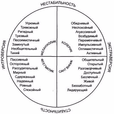 Четыре типа темперамента.1. Холерик Человека холерического темперамента можно охарактеризовать как ...
