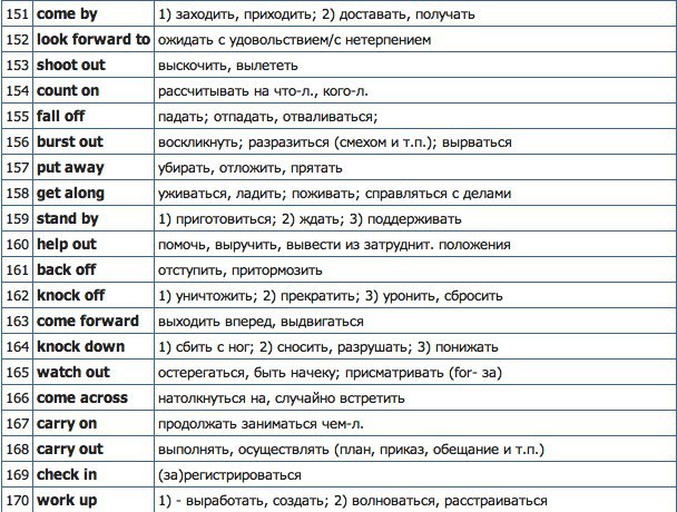 To перевод на русский язык. Фразовые глаголы англ. Фразовые глаголы таблица англ. Фразовые глаголы в английском основные. Фразовые глаголы в английском таблица для запоминания.