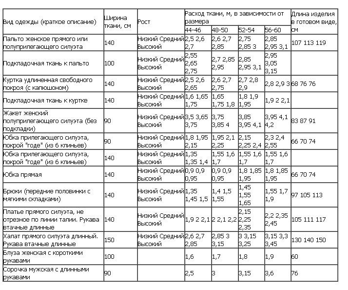 Как посчитать расход материала на обивку мебели