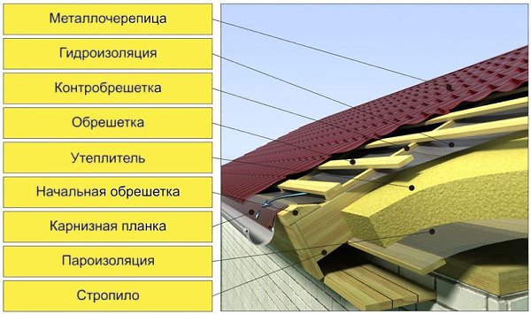 КРОВЛЯ (Полезно знать!).Использование кровельного покрытия, безусловно, один из самых популярных ...