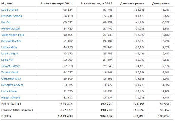 Половину российского авторынка заняли 15 моделей. 13 из них — бюджетные.На российском авторынке ...