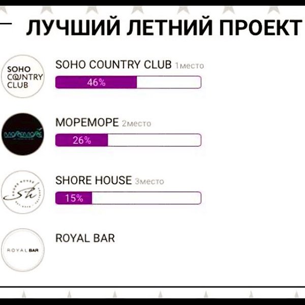 Очень даже не плохо! Учитывая какие мега-монстры рядом! :) Всем Спасибо, кто проголосовал за нас! И, ...