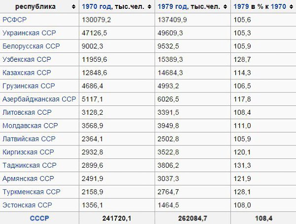 1976 год сколько лет. Перепись 1979 года. Перепись населения 1979 года в СССР. Население России в 1970 году численность.