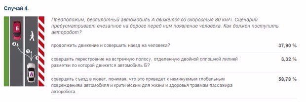 Треть опрошенных россиян разрешила беспилотным автомобилям сбивать пешеходов.Массовое производство ...