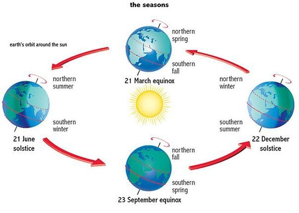 Английские слова на тему "Времена года и погода" Autumn - осень Barometer - барометр ...