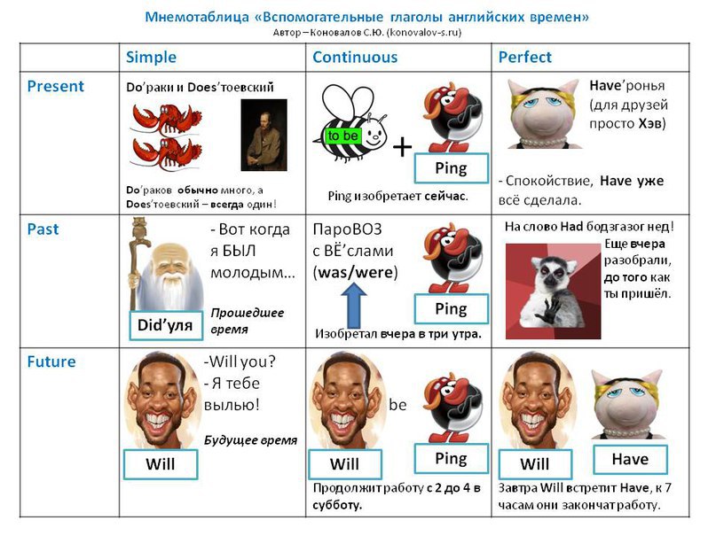 Английский язык для начинающих все времена английского онлайн Учим английский с 