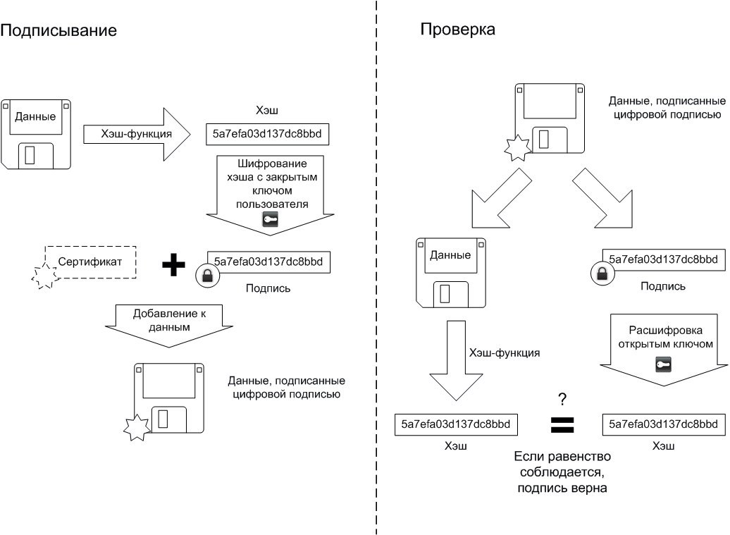 Работа с эцп. Асимметричные алгоритмы шифрования схема. Цифровая подпись схема. Асимметричная схема ЭЦП. Цифровая подпись шифрование схема.