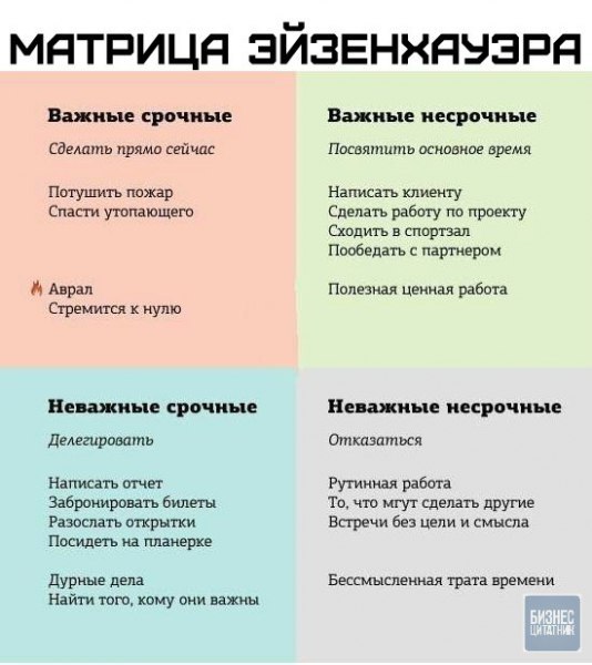 А Вы используете матрицу Эйзенхауэра? Главная идея матрицы Эйзенхауэра заключается в том, чтобы ...