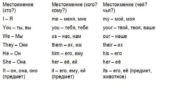 МЕСТОИМЕНИЯ В АНГЛИЙСКОМ ЯЗЫКЕ.Местоимение «It» заменяет все неодушевленные предметы, а также ...