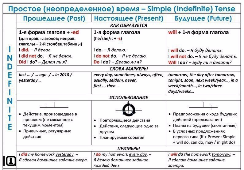 Настоящее неопределенное время правила