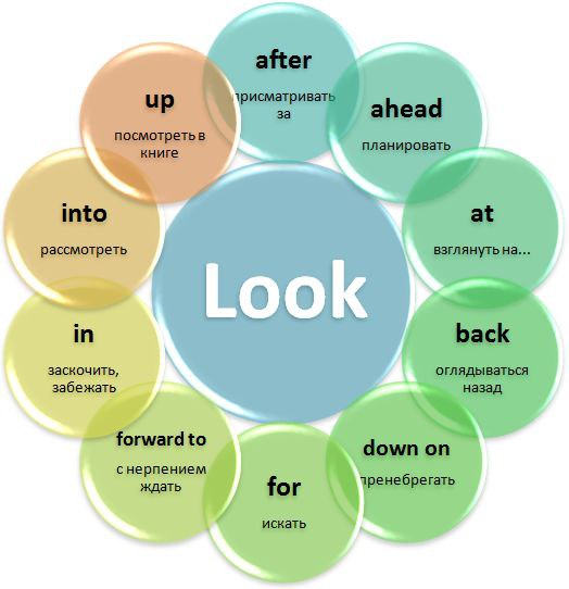Фразовый глагол LOOK c примерами. Look after - присматривать за I look after the office when my ...