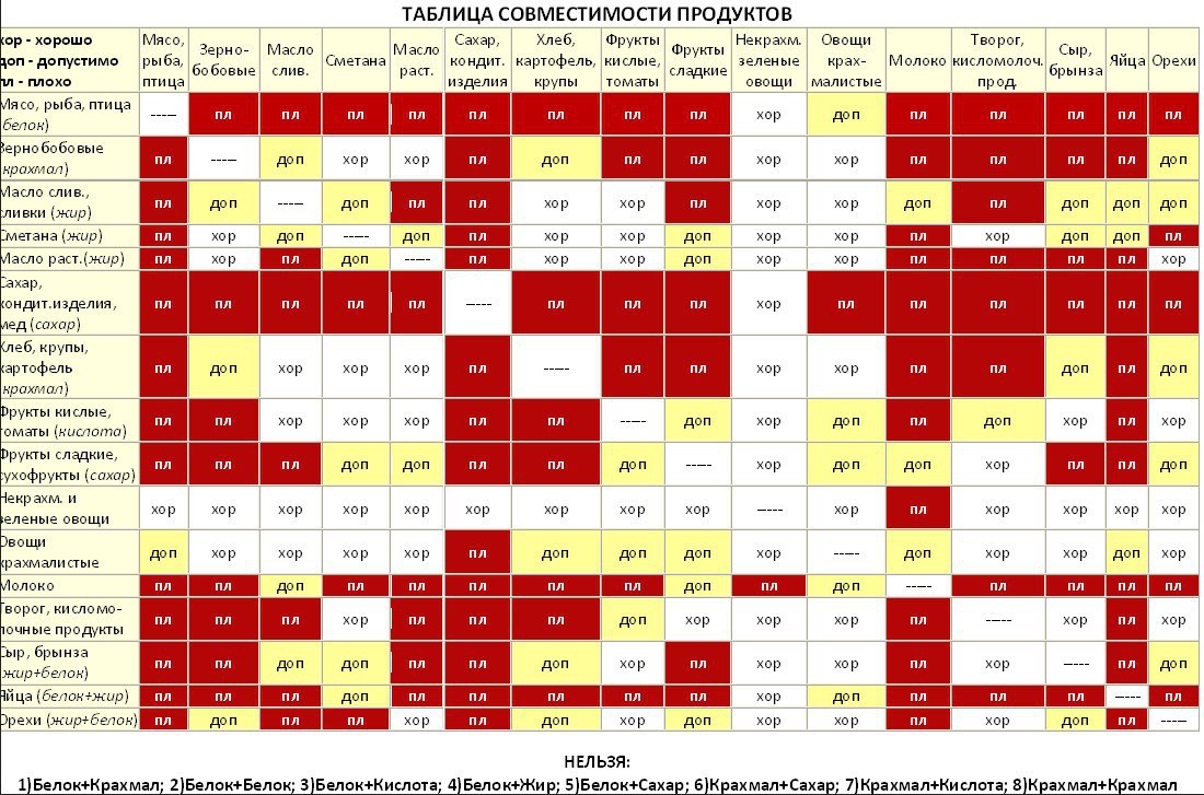 Раздельное питание таблица совместимости продуктов. Раздельное питание Шелтон таблица совместимости продуктов. Таблица несовместимых продуктов питания. Раздельное питание таблица совместимости продуктов меню. Герберт Шелтон таблица питания.