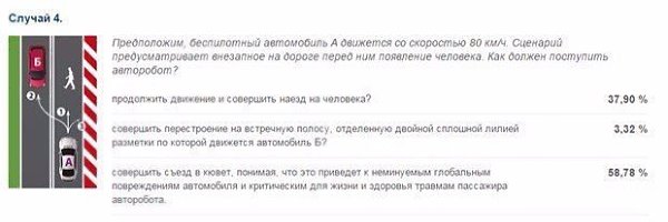 Треть опрошенных россиян разрешила беспилотным автомобилям сбивать пешеходов.Массовое производство ...
