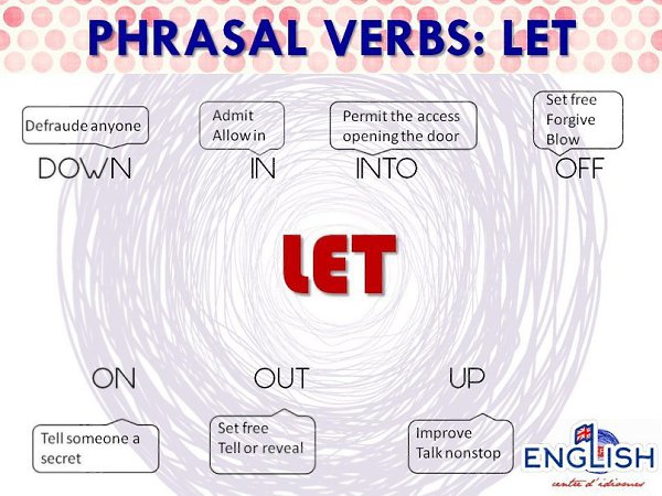 ФРАЗЫ С LET.let by —пропускатьlet down —опускать, подводить, спускать, уронить, разочаровывать, ...