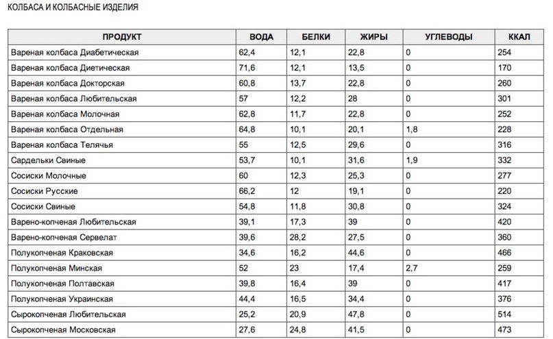 Белок в 100 граммах. Калории белки жиры углеводы продуктов. Таблица калорийности продуктов белки жиры углеводы. Энергетическая ценность белков жиров и углеводов таблица. Состав продуктов таблица белки жиры углеводы калорийность.