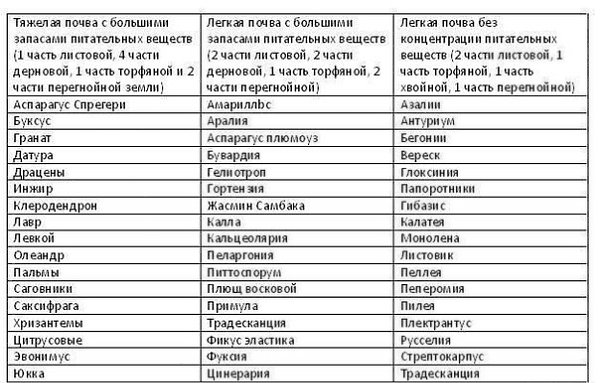 Какую почву для какого растения выбрать.Указатель по алфавитуОбычно при покупке растения или при ...