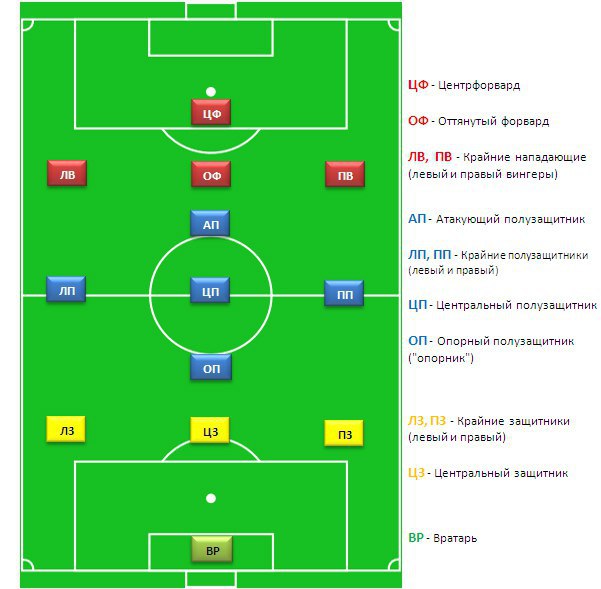 Расположение игроков в футболе на поле схема