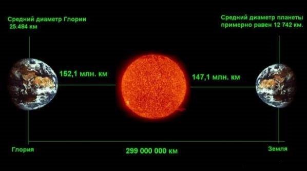 Глория — планета Анти-Земля? («Познавательная статья из мира науки») По гипотезе К. Бутусова, ...
