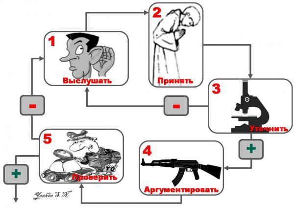 Алгоритм для работы с возражениями.Шаг 1: Используя технику активного слушания, выявите причину ...