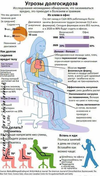 Инфографика – последствия сидячего образа жизни. Всем тем, кто работает сидя, к прочтению ...
