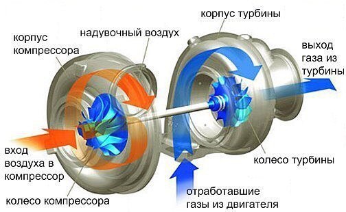 Это громкое слово «турбонаддув». Автомобильные конструкторы постоянно озабочены вопросом увеличения ...