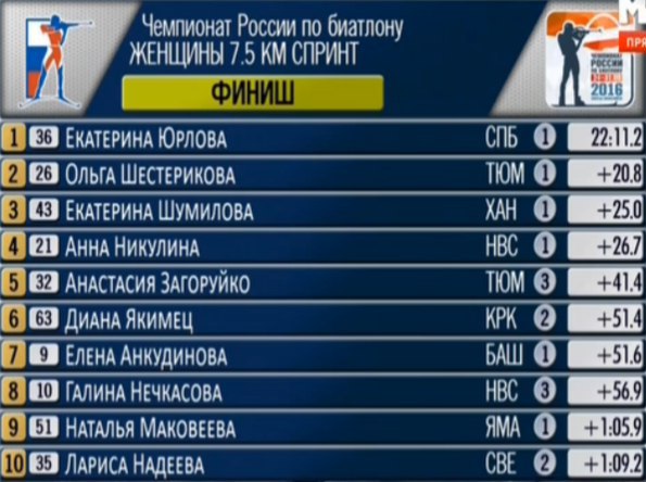 Биатлон кубок россии таблица Результаты женского спринта на чемпионате России в Ханты-Мансийске -= Все о биат