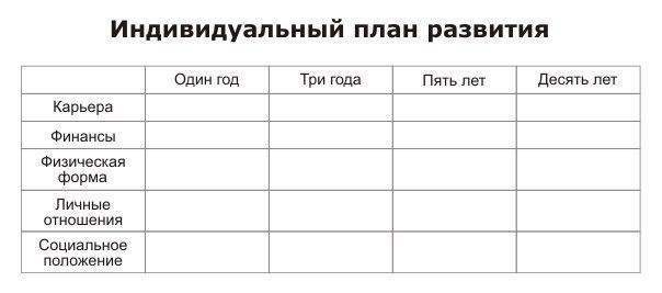 Индивидуальный план развития.“Ничего не планировать – это то же самое, что планировать неудачу”. ...