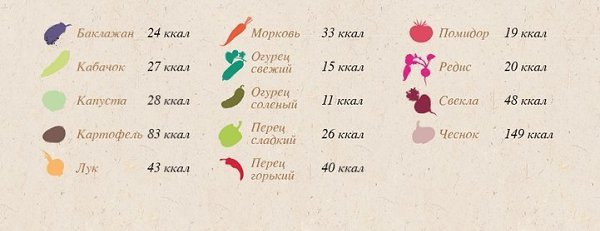 Энергетическая ценность таблица 100 грамм. Сколько калорий в одном огурце свежем среднего. Огурец соленый калорийность на 100 грамм. Сколько калорий в одном огурце свежем среднего. Огурцы калории на 100 грамм.