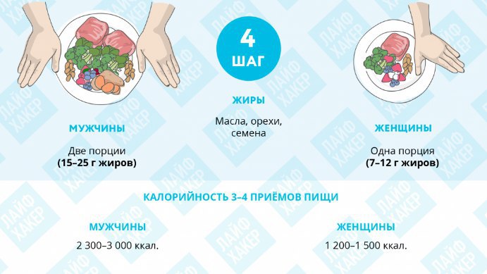 Правильное питание порции. Порция еды для похудения. Правильное питание порции. Размер порции. Лиепайская диета меню на 1 месяц.