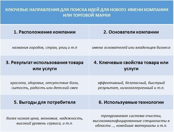 Если вам нужно придумать название для организации.Критерии оценки слова в качестве имени для вашей ...