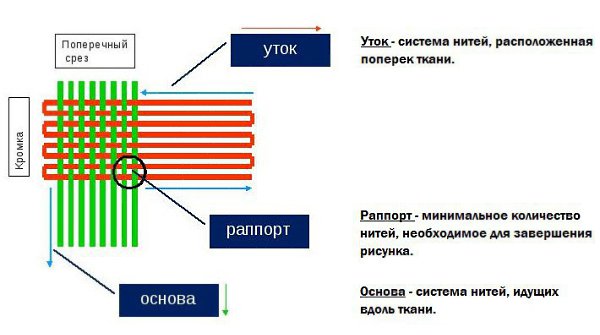 Система нитей это. Структура ткани. Система нитей это. Гребенная система прядения. Система нитей.