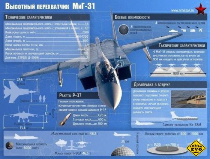 Военная техника, состоящая на вооружении России. - 2