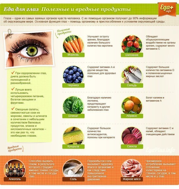 Еда для органов в картинках. #интересное@cooklove