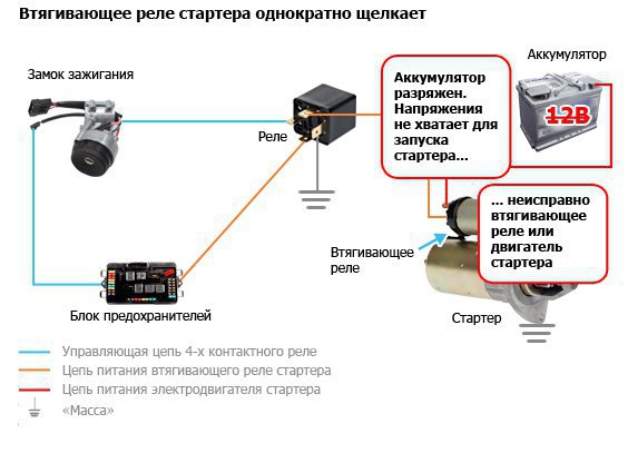 Самые распространенные проблемы со стартером - 2