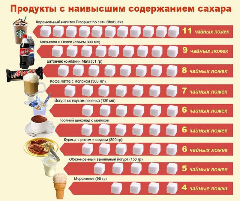 Содержание сахара в продуктах в картинках