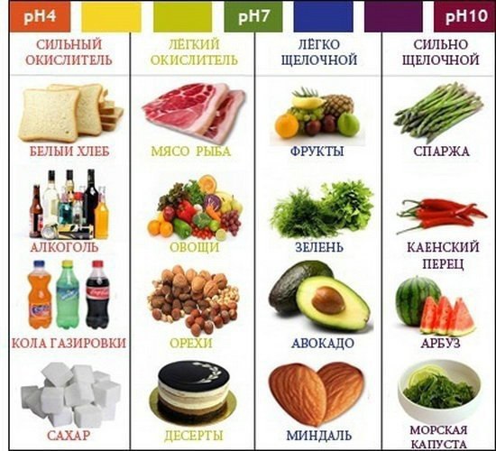 Какие продукты называются кислыми, а какие щелочными? Как они влияют на здоровья человека. Кровь ...