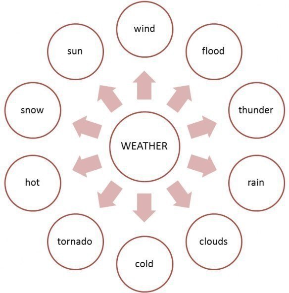    "" sun -  rain -  snow -  cloud -  fog -  ...