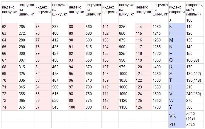 Что означает на резине. Обозначения шины на автомобиль расшифровка. Маркировка на покрышках автомобиля расшифровка. Обозначение на шинах автомобиля таблица. Буквенная маркировка на шинах автомобиля таблица.