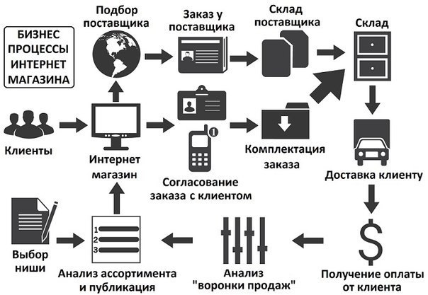 Выбор поставщиков и покупателей. Схема бизнес процесса магазина. Бизнес процессы бизнеса схема интернет магазина. Бизнес процесс интернет магазина схема. Схема работы интернет магазина.